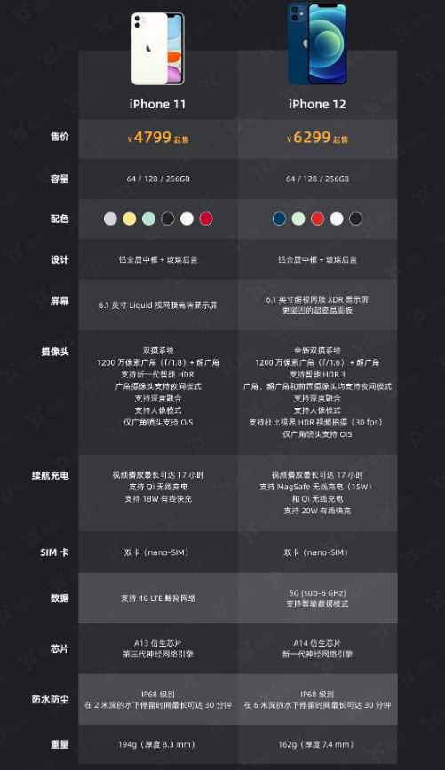 禄丰苹果手机维修分享今晚，你买iPhone 12 还是 iPhone 11 